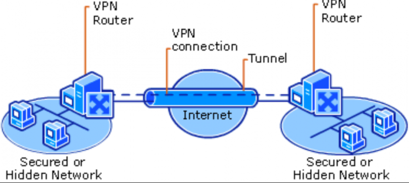 Virtual private network