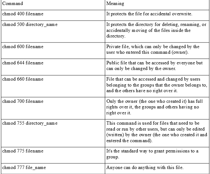 Changing Permissions On A File In Linux Mvps Net Blog